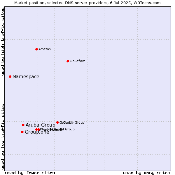 Market position of Aruba Group vs. Group.one vs. Namespace
