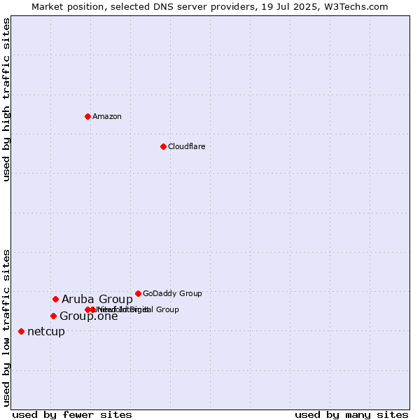 Market position of Aruba Group vs. Group.one vs. netcup