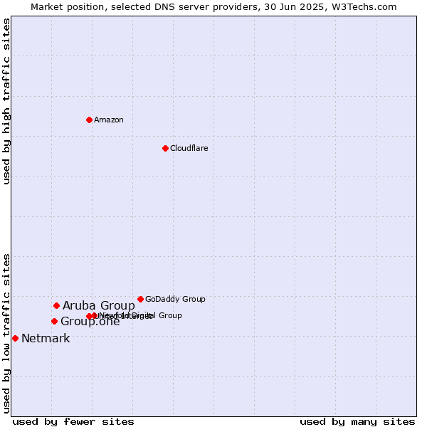 Market position of Aruba Group vs. Group.one vs. Netmark