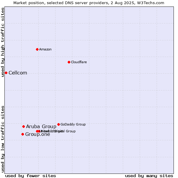 Market position of Aruba Group vs. Group.one vs. Cellcom