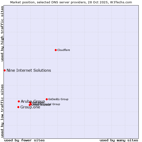 Market position of Aruba Group vs. Group.one vs. Nine Internet Solutions