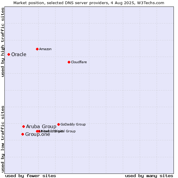 Market position of Aruba Group vs. Group.one vs. Oracle