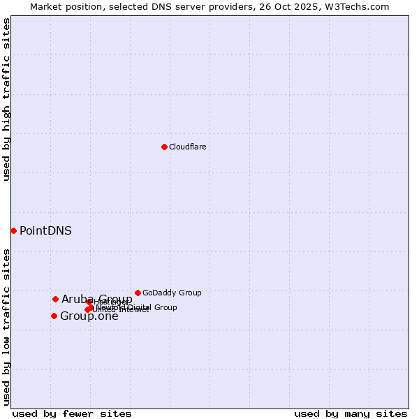 Market position of Aruba Group vs. Group.one vs. PointDNS