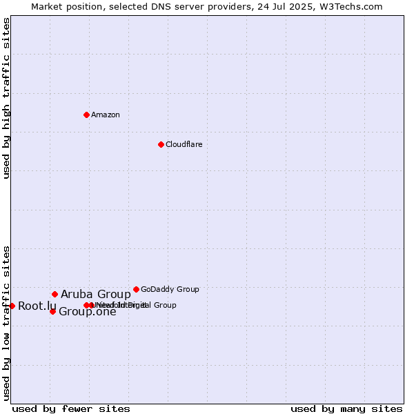Market position of Aruba Group vs. Group.one vs. Root.lu