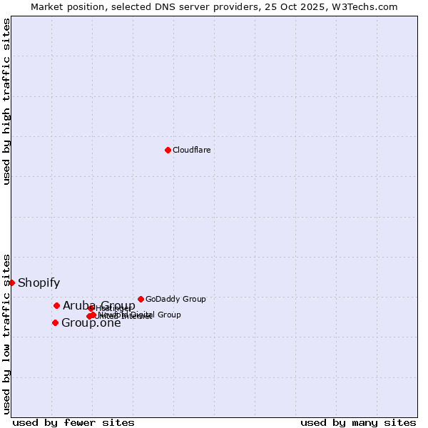 Market position of Aruba Group vs. Group.one vs. Shopify