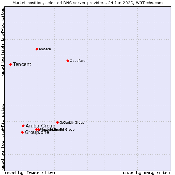 Market position of Aruba Group vs. Group.one vs. Tencent