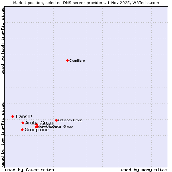 Market position of Aruba Group vs. Group.one vs. TransIP