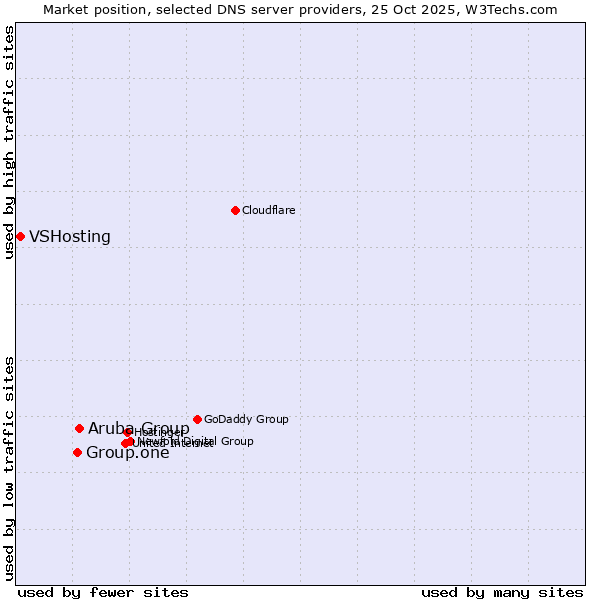 Market position of Aruba Group vs. Group.one vs. VSHosting