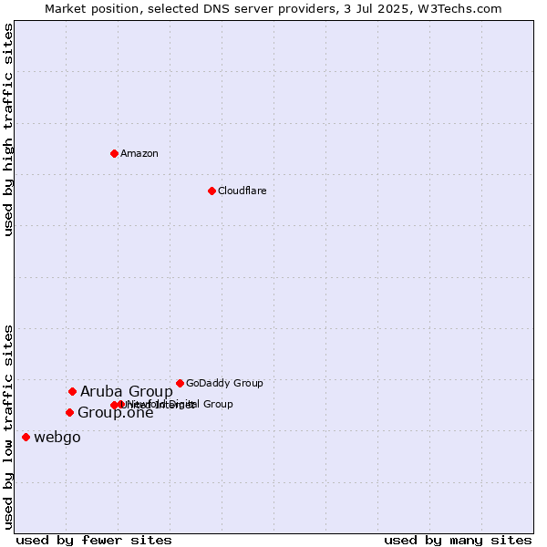 Market position of Aruba Group vs. Group.one vs. webgo