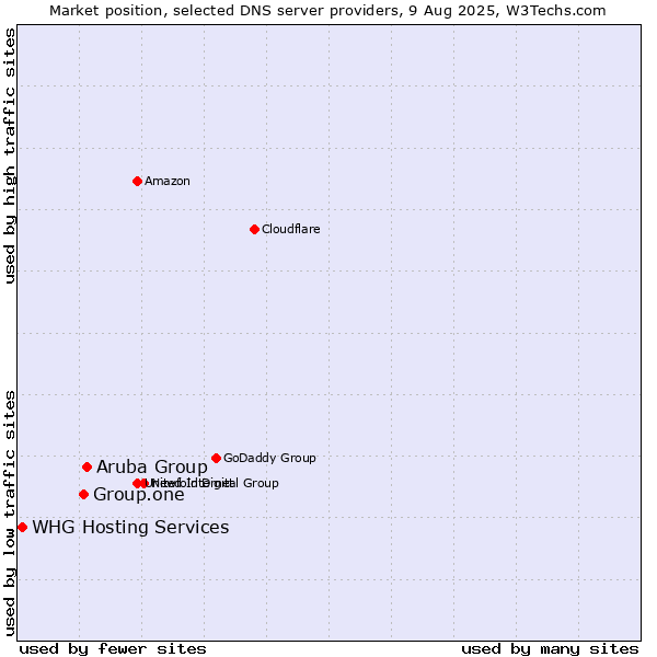 Market position of Aruba Group vs. Group.one vs. WHG Hosting Services