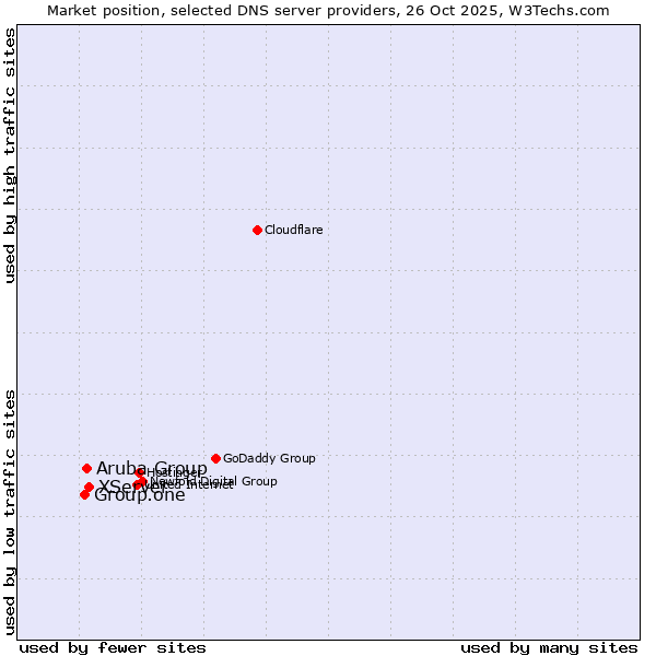 Market position of XServer vs. Aruba Group vs. Group.one