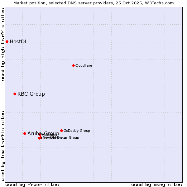 Market position of Aruba Group vs. RBC Group vs. HostDL