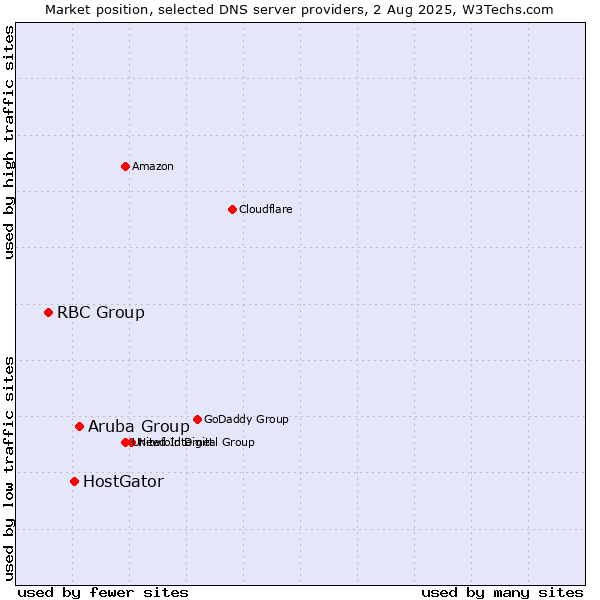 Market position of Aruba Group vs. HostGator vs. RBC Group