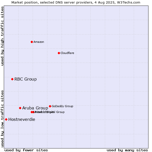 Market position of Aruba Group vs. RBC Group vs. Hostneverdie