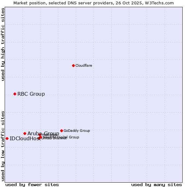 Market position of Aruba Group vs. RBC Group vs. IDCloudHost