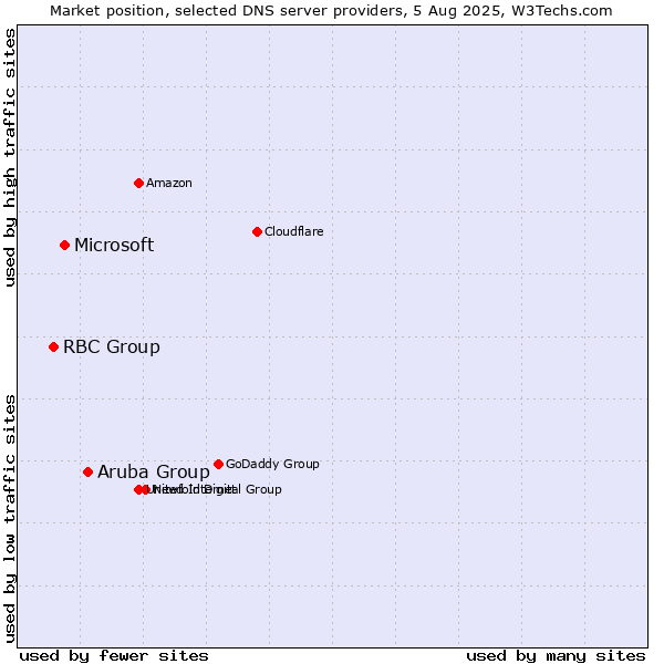 Market position of Aruba Group vs. Microsoft vs. RBC Group