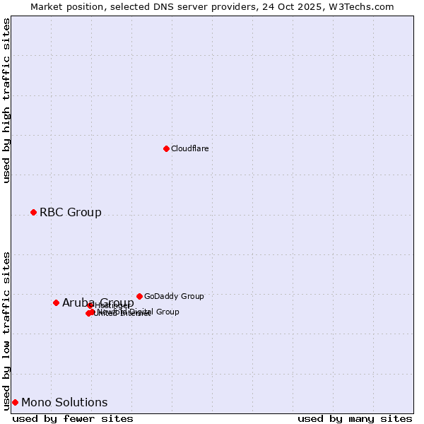 Market position of Aruba Group vs. RBC Group vs. Mono Solutions