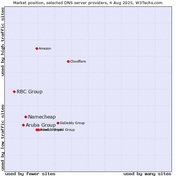 Market position of Namecheap vs. Aruba Group vs. RBC Group