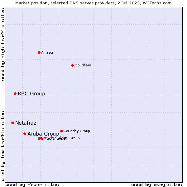 Market position of Aruba Group vs. RBC Group vs. Netafraz