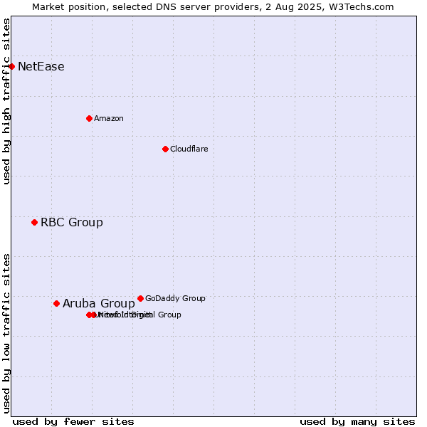 Market position of Aruba Group vs. RBC Group vs. NetEase