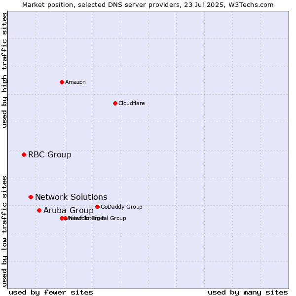Market position of Aruba Group vs. Network Solutions vs. RBC Group