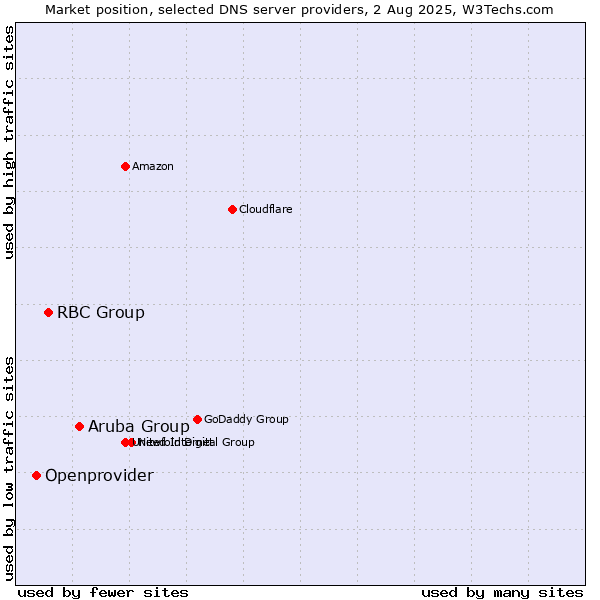 Market position of Aruba Group vs. RBC Group vs. Openprovider