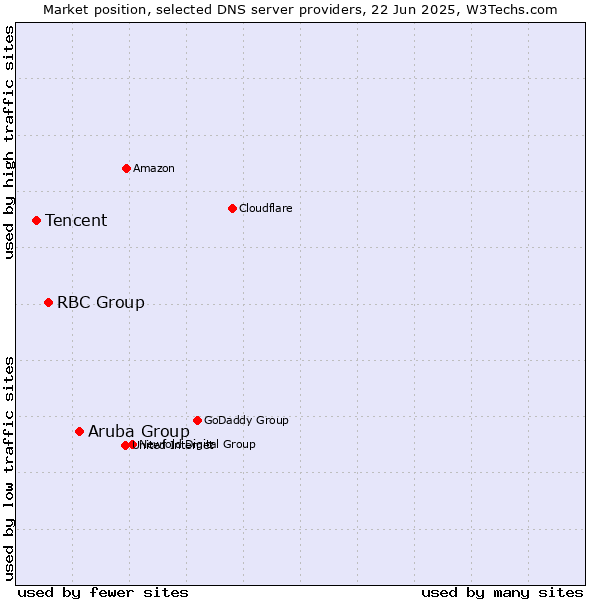 Market position of Aruba Group vs. RBC Group vs. Tencent