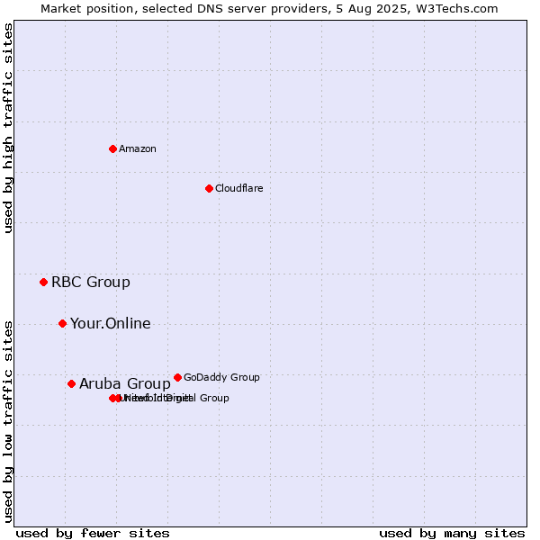 Market position of Aruba Group vs. Your.Online vs. RBC Group