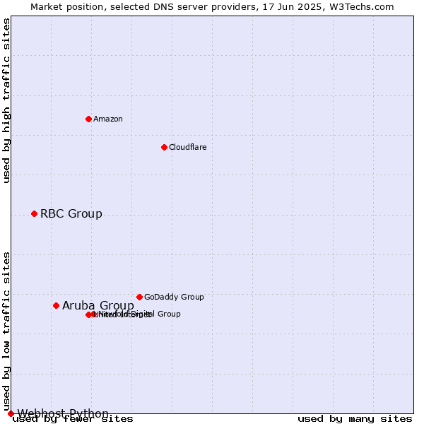 Market position of Aruba Group vs. RBC Group vs. Webhost Python