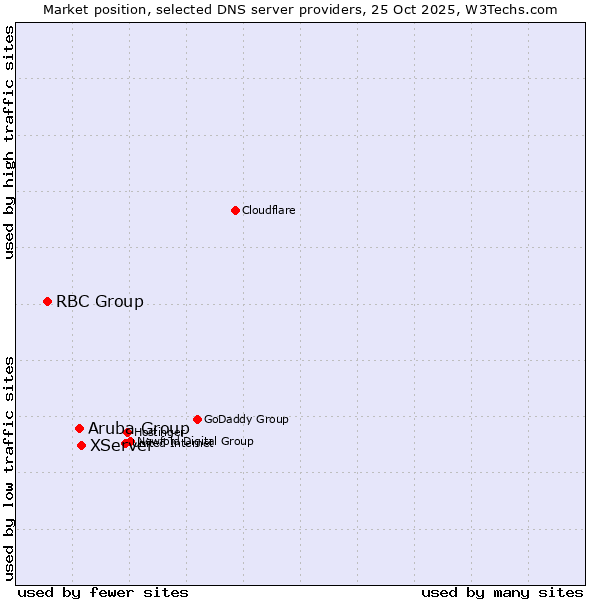 Market position of XServer vs. Aruba Group vs. RBC Group