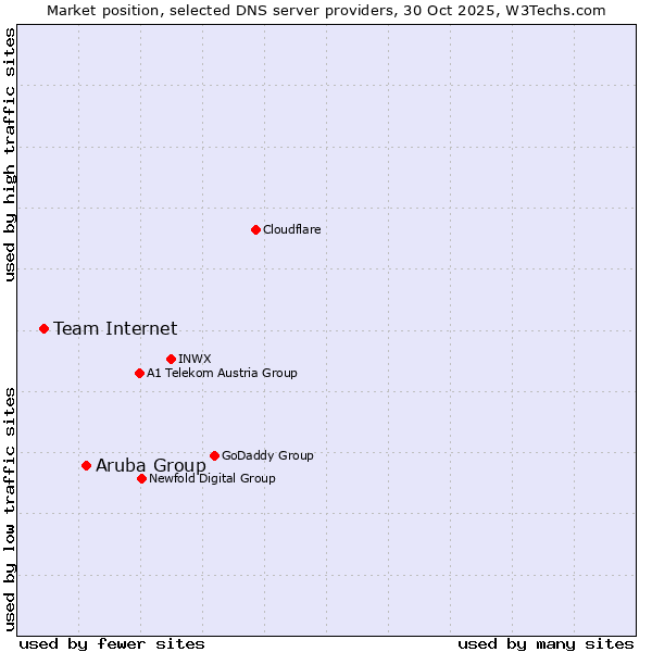 Market position of Aruba Group vs. Team Internet