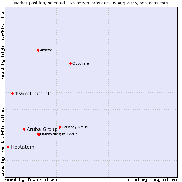 Market position of Aruba Group vs. Team Internet vs. Hostatom