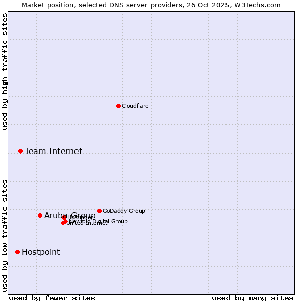 Market position of Aruba Group vs. Team Internet vs. Hostpoint