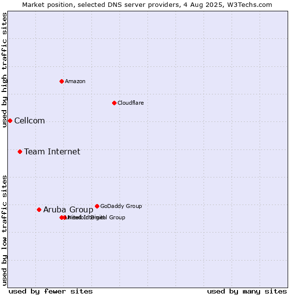 Market position of Aruba Group vs. Team Internet vs. Cellcom