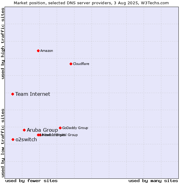 Market position of Aruba Group vs. o2switch vs. Team Internet