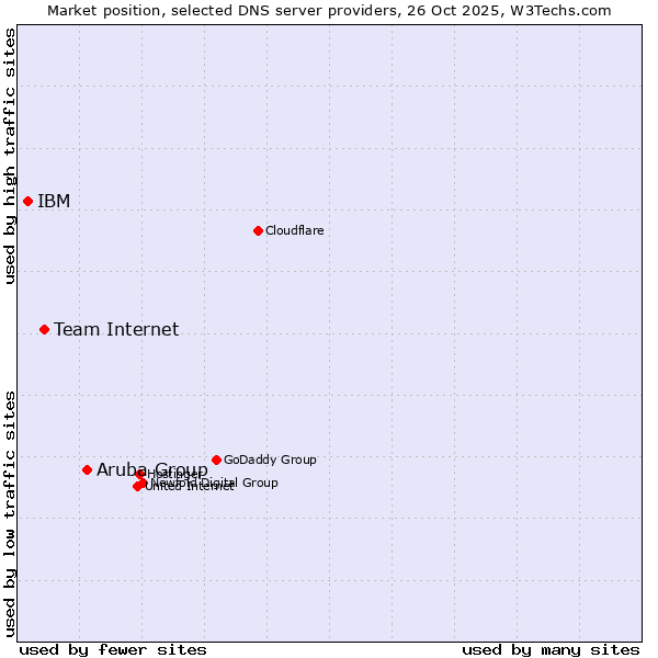 Market position of Aruba Group vs. Team Internet vs. IBM