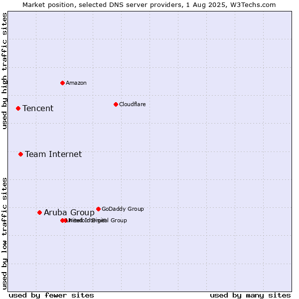Market position of Aruba Group vs. Team Internet vs. Tencent