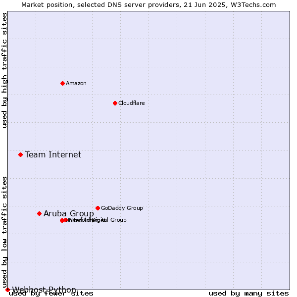 Market position of Aruba Group vs. Team Internet vs. Webhost Python