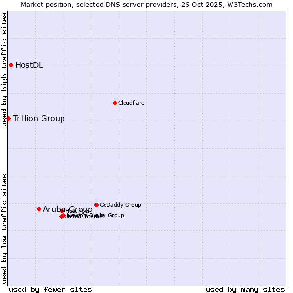 Market position of Aruba Group vs. HostDL vs. Trillion Group