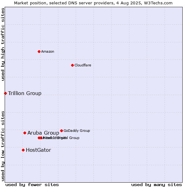 Market position of Aruba Group vs. HostGator vs. Trillion Group