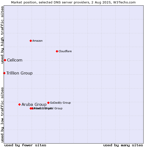 Market position of Aruba Group vs. Cellcom vs. Trillion Group