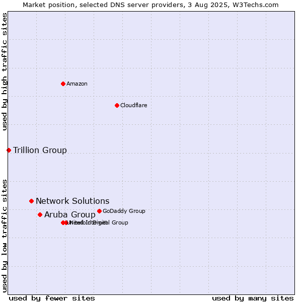 Market position of Aruba Group vs. Network Solutions vs. Trillion Group