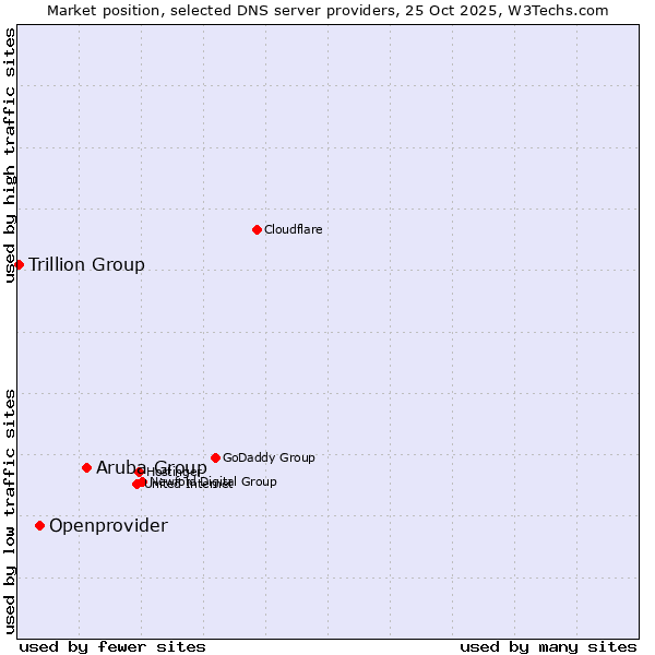 Market position of Aruba Group vs. Openprovider vs. Trillion Group