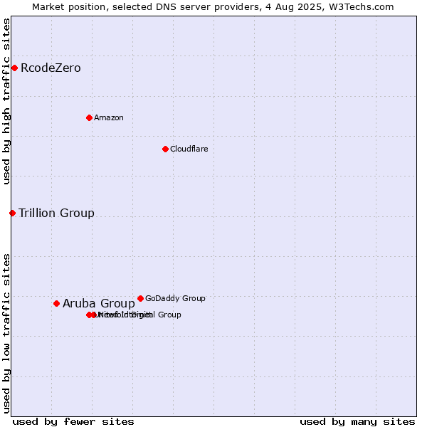 Market position of Aruba Group vs. RcodeZero vs. Trillion Group