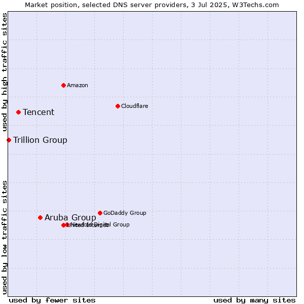 Market position of Aruba Group vs. Tencent vs. Trillion Group