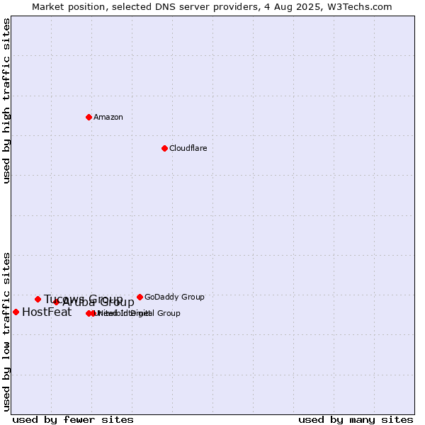 Market position of Aruba Group vs. Tucows Group vs. HostFeat