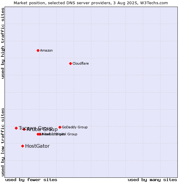 Market position of Aruba Group vs. HostGator vs. Tucows Group