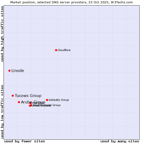 Market position of Aruba Group vs. Tucows Group vs. Linode
