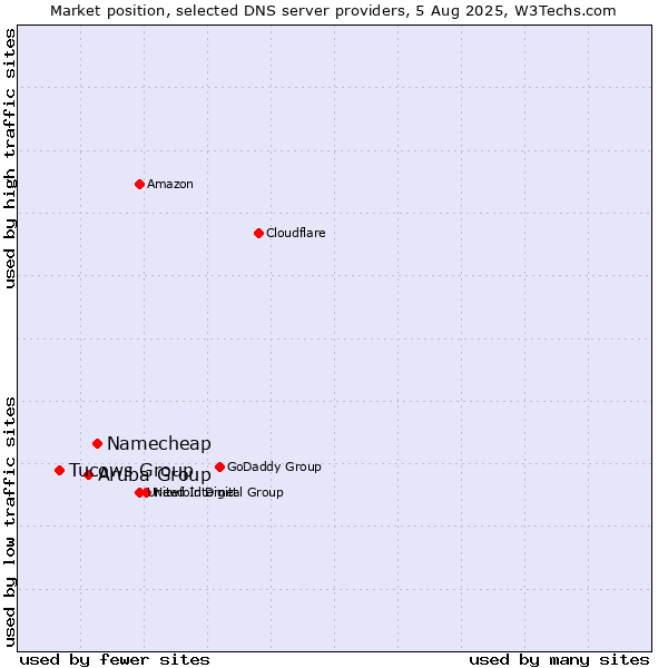 Market position of Namecheap vs. Aruba Group vs. Tucows Group