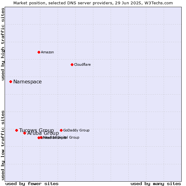 Market position of Aruba Group vs. Tucows Group vs. Namespace